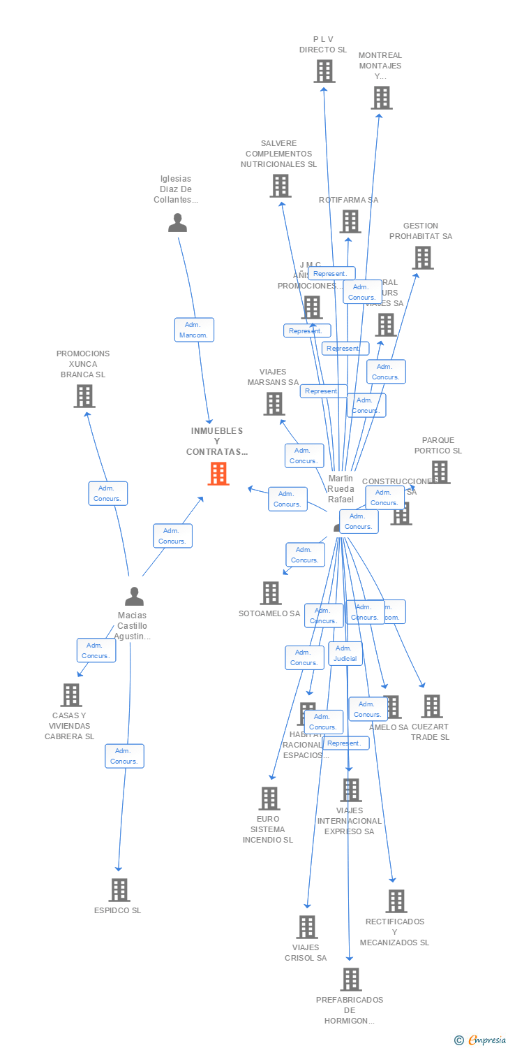 Vinculaciones societarias de INMUEBLES Y CONTRATAS A-3 SA