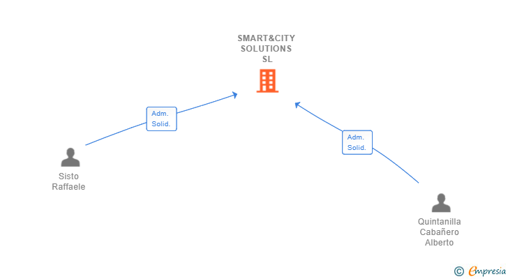 Vinculaciones societarias de SMART&CITY SOLUTIONS SL