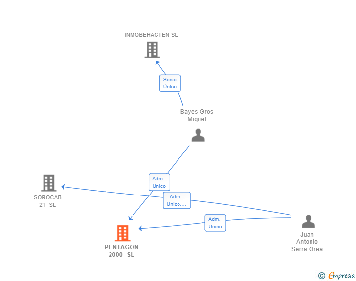 Vinculaciones societarias de PENTAGON 2000 SL