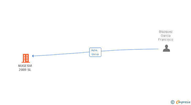 Vinculaciones societarias de NUGESVI 2009 SL