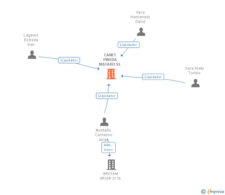 Vinculaciones societarias de CANET PINEDA MATARO SL