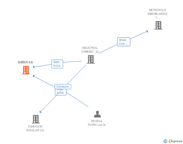 Vinculaciones societarias de SUÑER SA