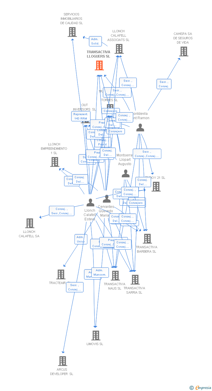 Vinculaciones societarias de TRANSACTIVA LLOGUERS SL