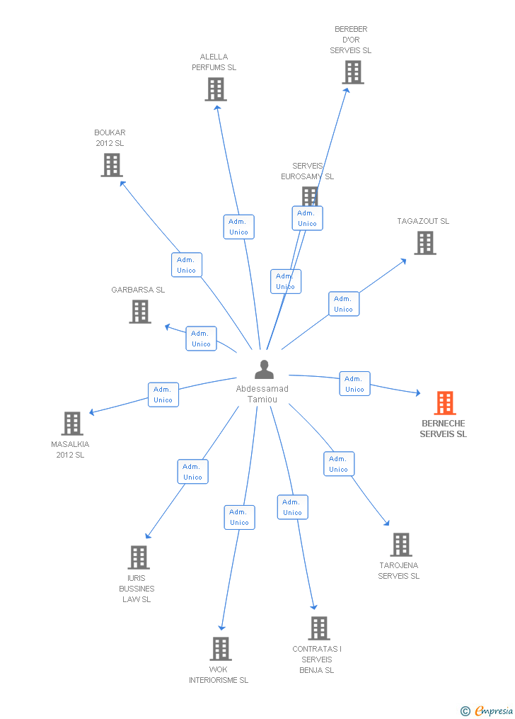 Vinculaciones societarias de BERNECHE SERVEIS SL