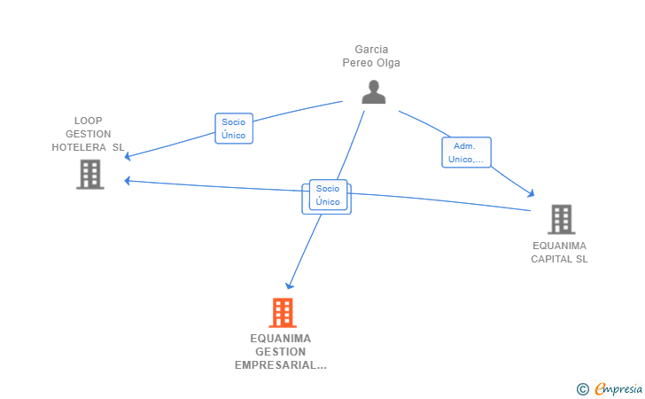 Vinculaciones societarias de EQUANIMA GESTION EMPRESARIAL SL