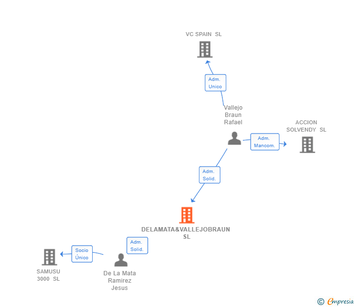 Vinculaciones societarias de DELAMATA&VALLEJOBRAUN SL