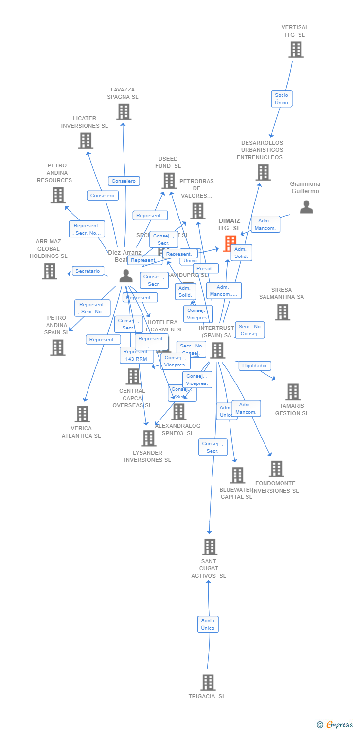 Vinculaciones societarias de DIMAIZ ITG SL