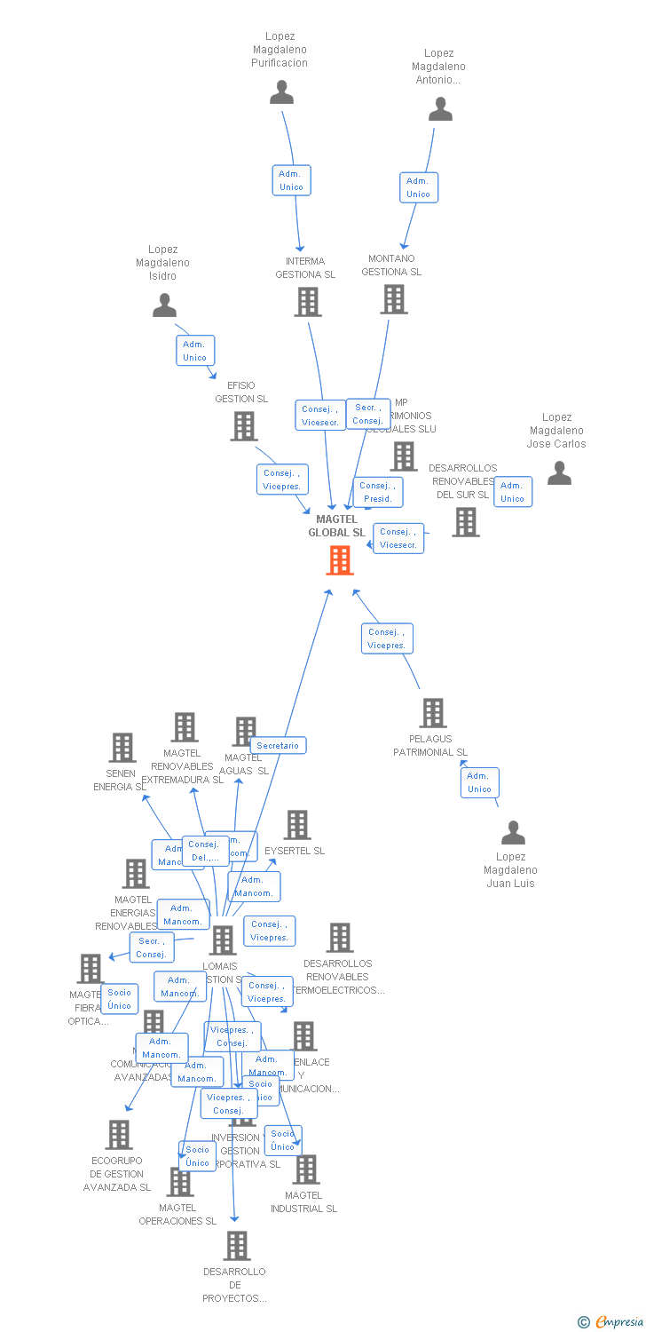 Vinculaciones societarias de MAGTEL GLOBAL SL