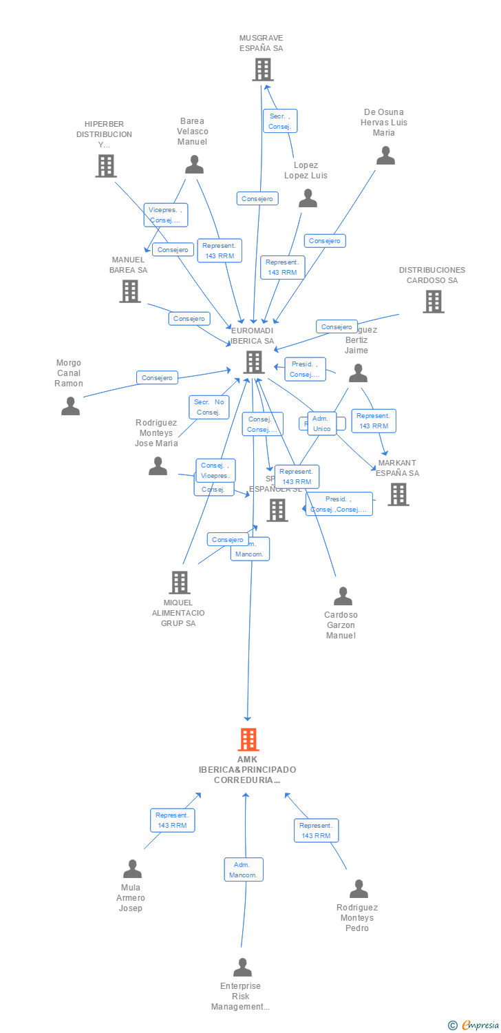 Vinculaciones societarias de AMK IBERICA&PRINCIPADO CORREDURIA DE SEGUROS SL