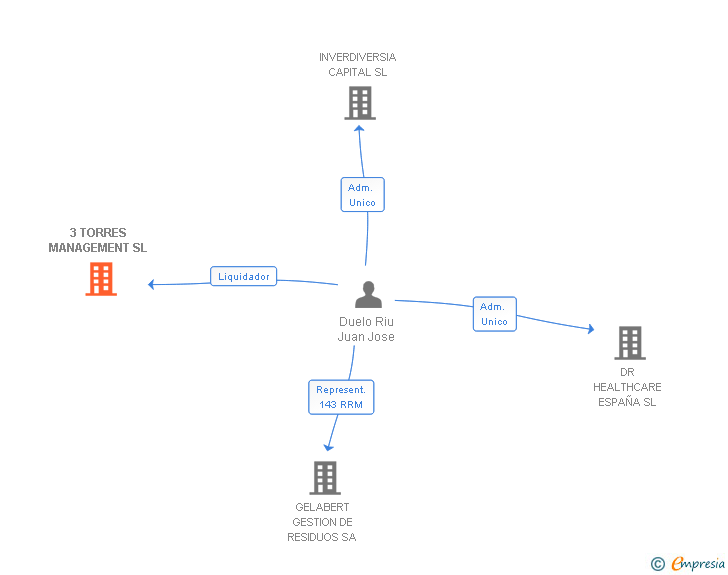Vinculaciones societarias de 3 TORRES MANAGEMENT SL