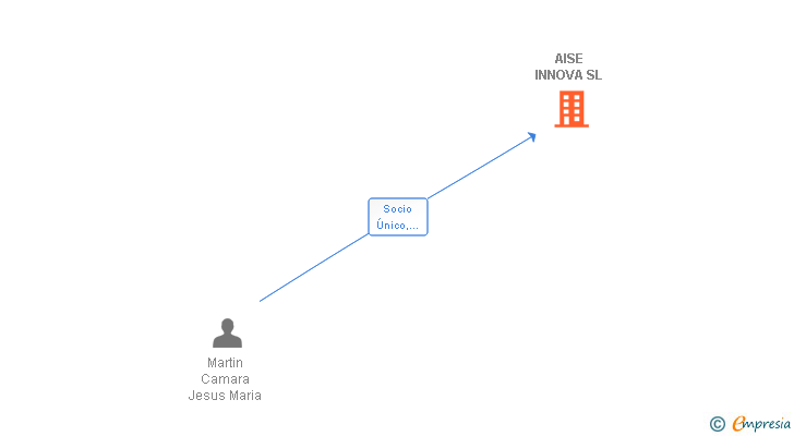 Vinculaciones societarias de AISE INNOVA SL