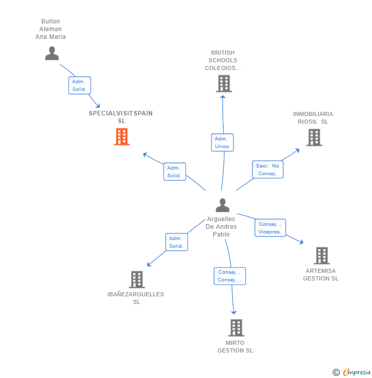 Vinculaciones societarias de SPECIALVISITSPAIN SL