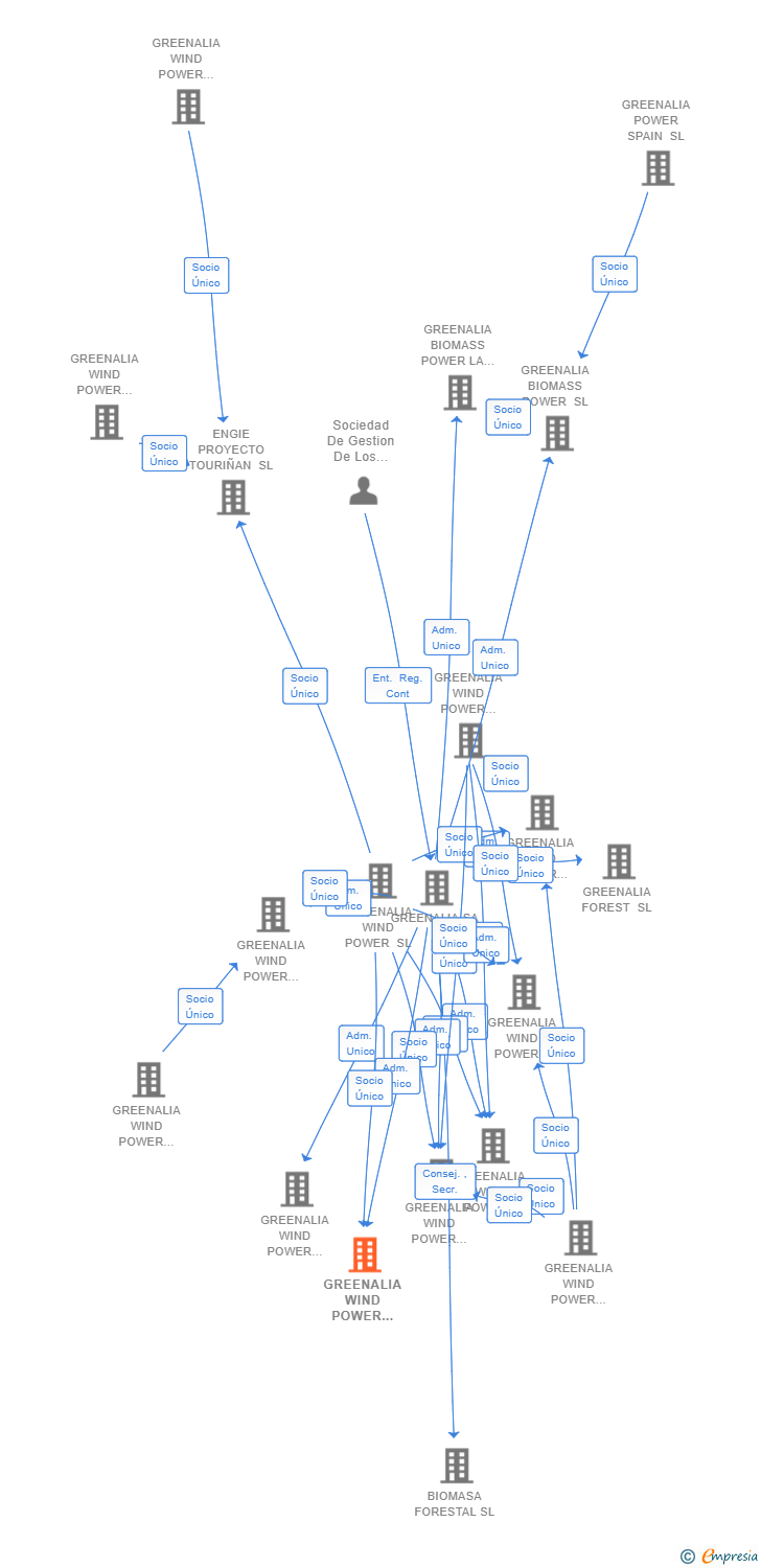 Vinculaciones societarias de GREENALIA WIND POWER LEVANTE SL