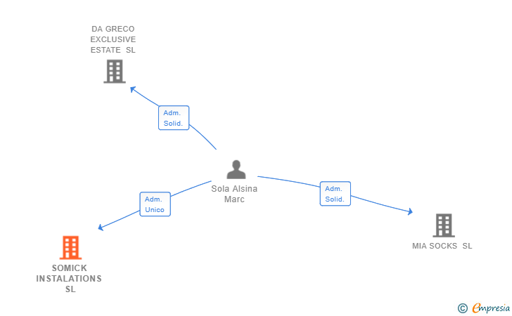 Vinculaciones societarias de SOMICK INSTALATIONS SL