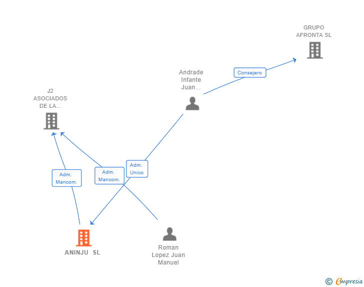 Vinculaciones societarias de ANINJU SL
