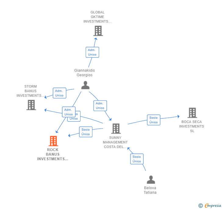 Vinculaciones societarias de ROCK BANUS INVESTMENTS SL