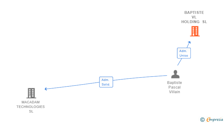 Vinculaciones societarias de BAPTISTE VL HOLDING SL