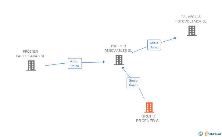 Vinculaciones societarias de GRUPO PROENER SL