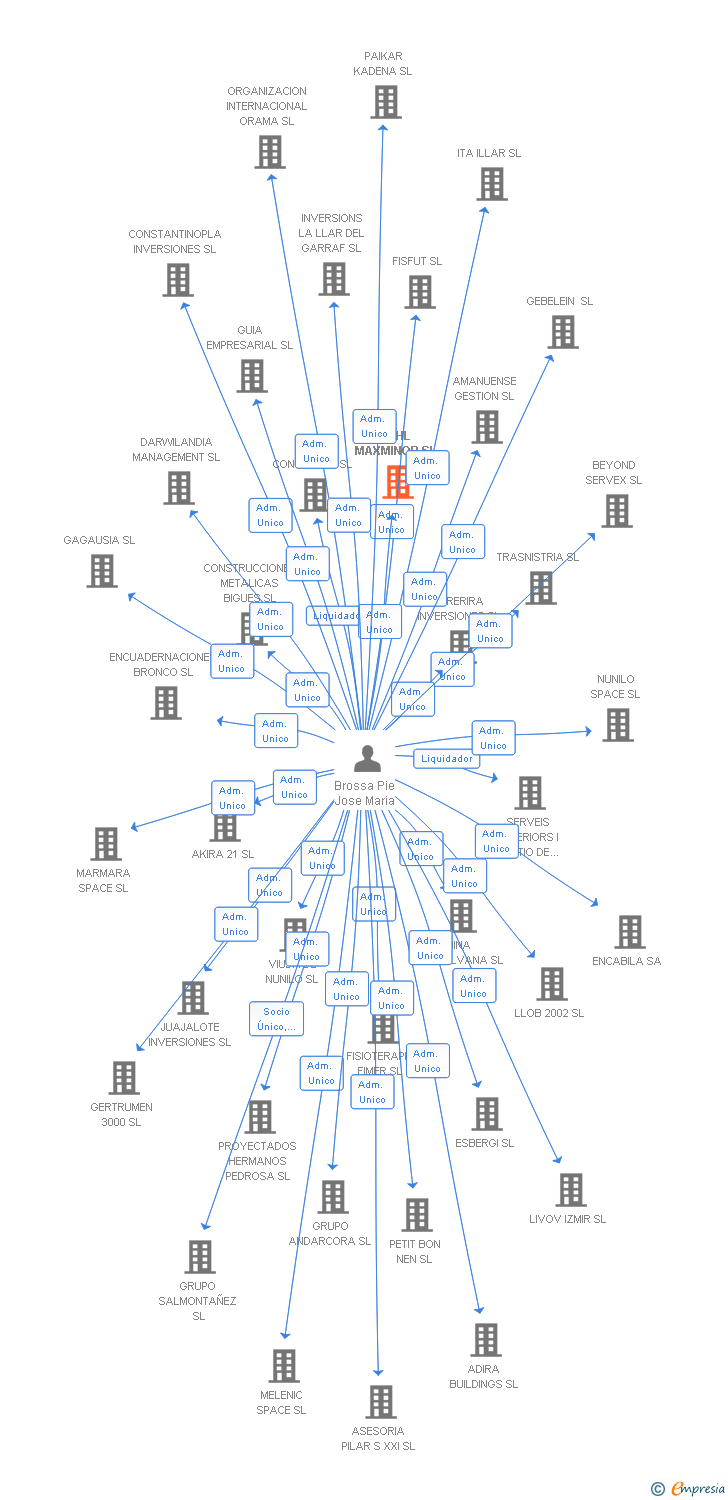 Vinculaciones societarias de DAHL MAXMINOR SL