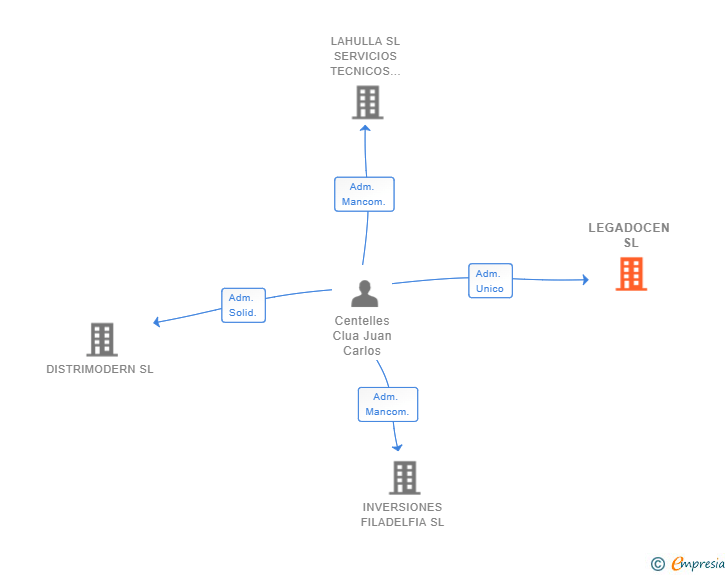 Vinculaciones societarias de LEGADOCEN SL