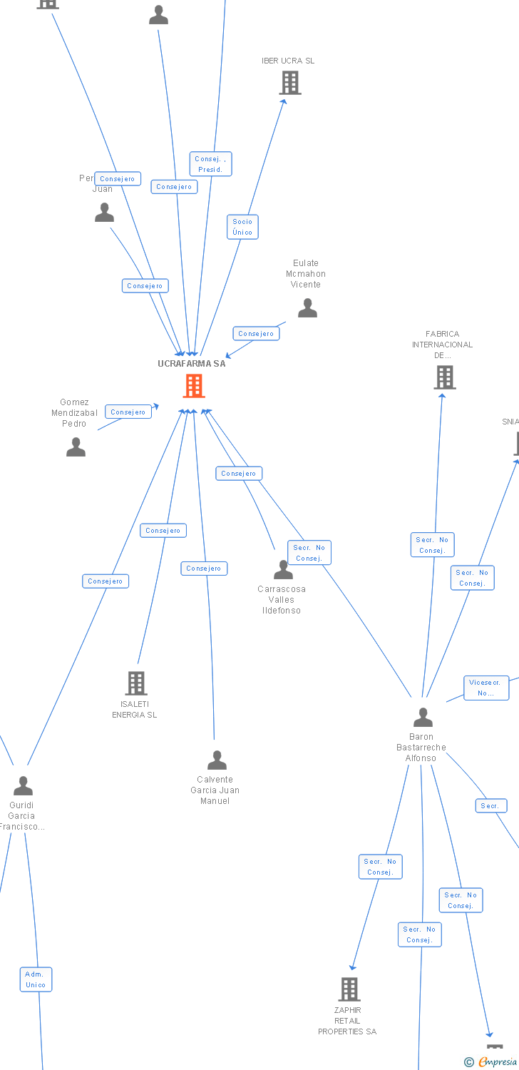 Vinculaciones societarias de UCRAFARMA SA