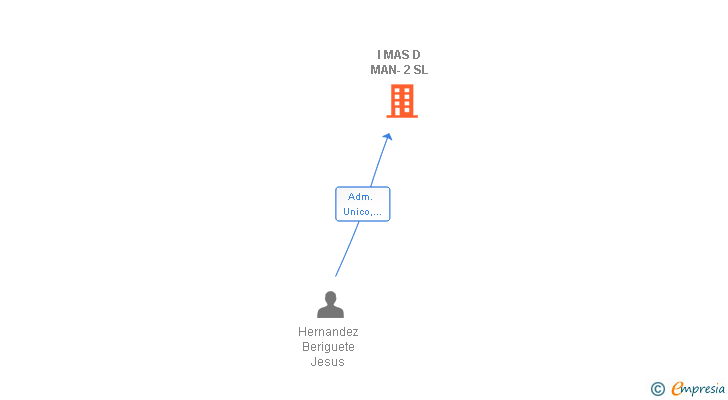 Vinculaciones societarias de I MAS D MAN-2 SL