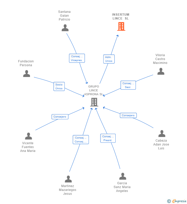 Vinculaciones societarias de INSERTUM LINCE SL