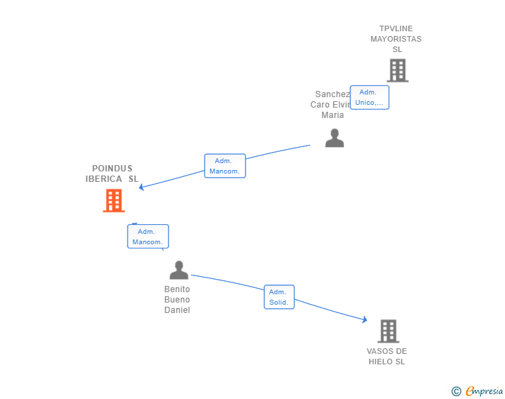 Vinculaciones societarias de POINDUS IBERICA SL