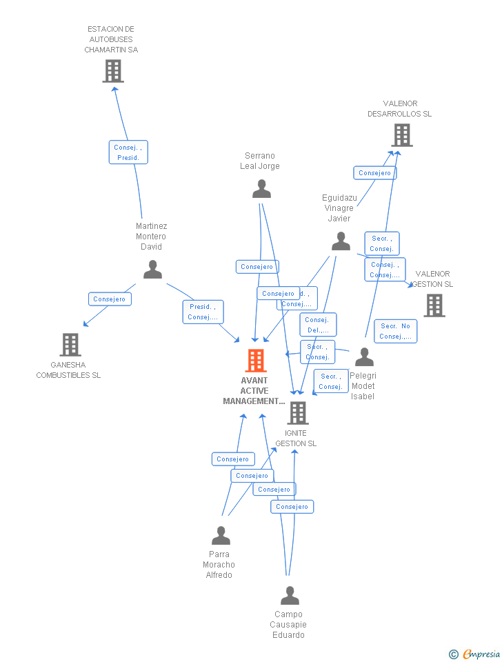 Vinculaciones societarias de AVANT ACTIVE MANAGEMENT SL