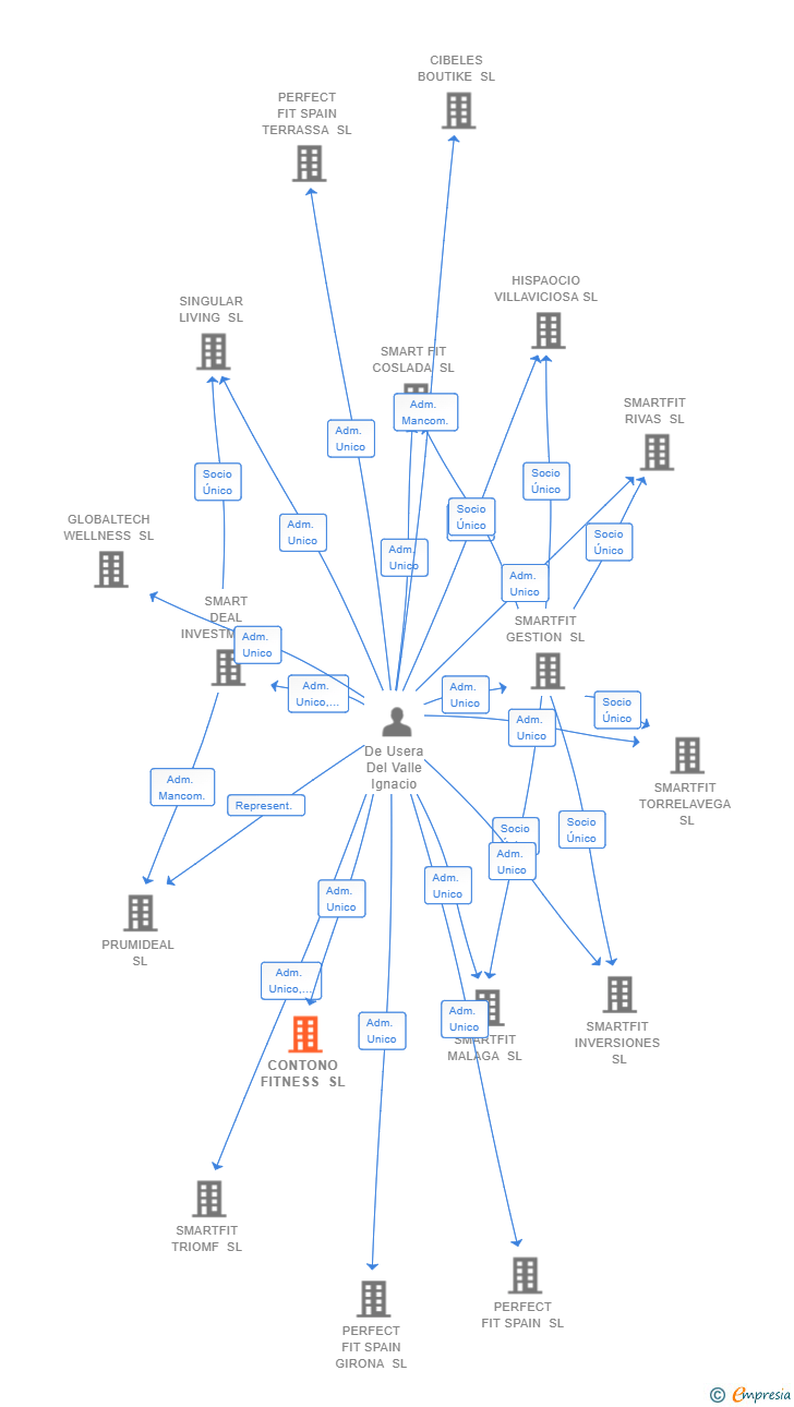 Vinculaciones societarias de CONTONO FITNESS SL