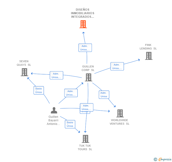 Vinculaciones societarias de DISEÑOS INMOBILIARIOS INTEGRADOS SHIZUKANI SL