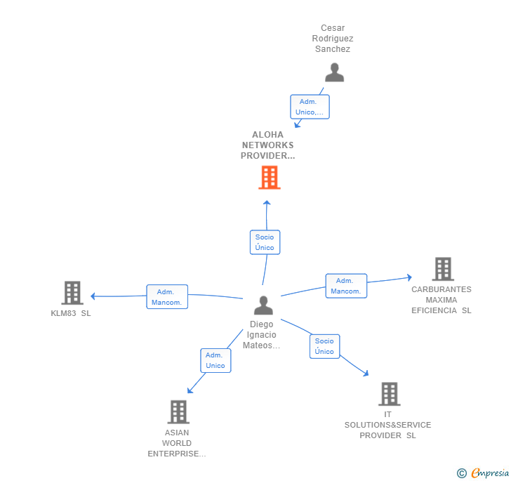 Vinculaciones societarias de ALOHA NETWORKS PROVIDER SL