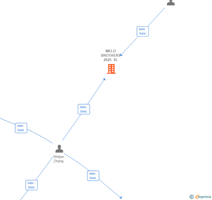 Vinculaciones societarias de MELO BROTHERS 2025 SL