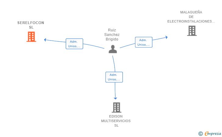 Vinculaciones societarias de SERELFOCON SL