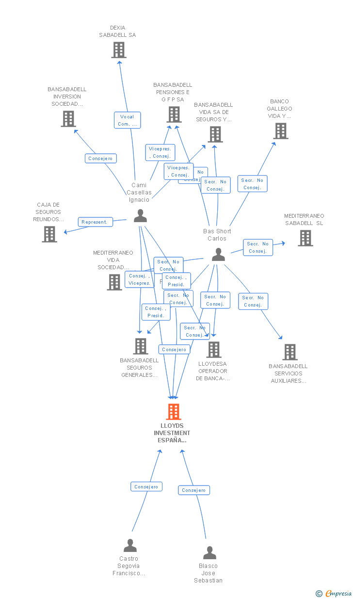 Vinculaciones societarias de LLOYDS INVESTMENT ESPAÑA SOCIEDAD GESTORA DE INSTITUCIONES DE INVERSION COLECTIVA SA