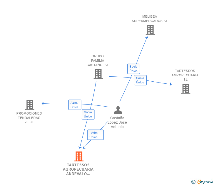 Vinculaciones societarias de TARTESSOS AGROPECUARIA ANDEVALO SL