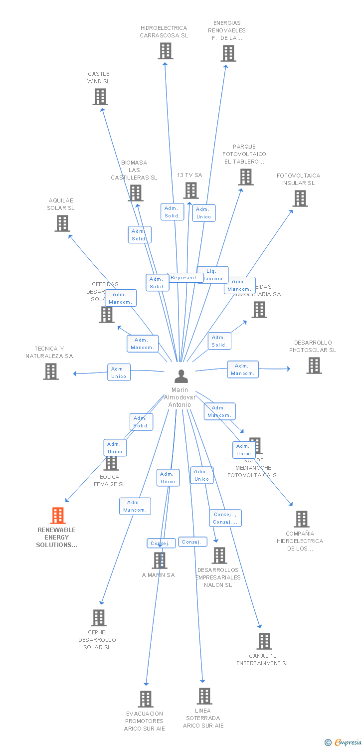 Vinculaciones societarias de RENEWABLE ENERGY SOLUTIONS SL