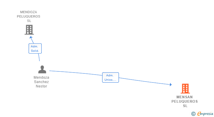 Vinculaciones societarias de MENSAN PELUQUEROS SL