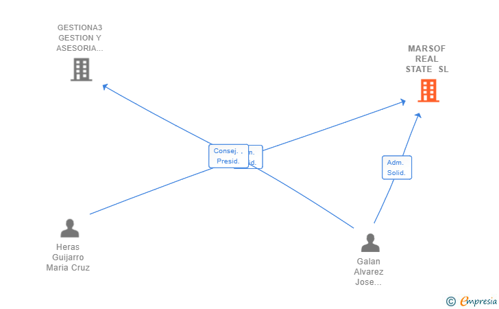 Vinculaciones societarias de MARSOF REAL STATE SL