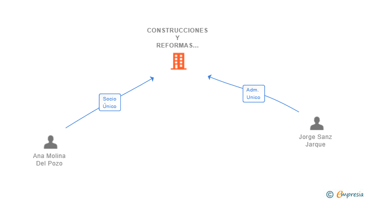 Vinculaciones societarias de CONSTRUCCIONES Y REFORMAS MOLISAN SL