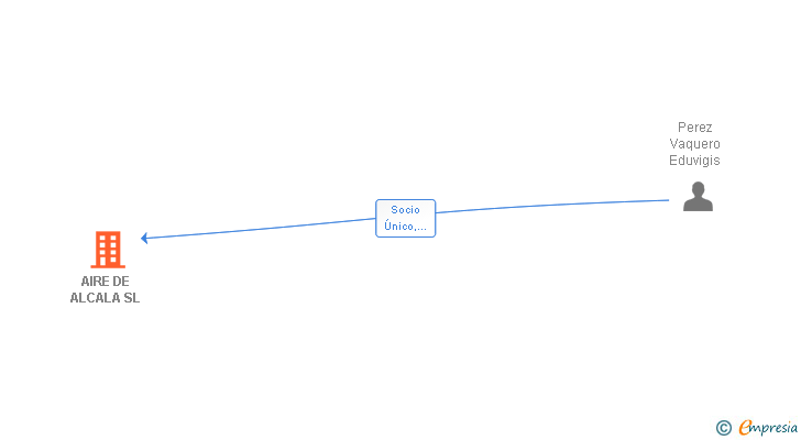 Vinculaciones societarias de AIRE DE ALCALA SL
