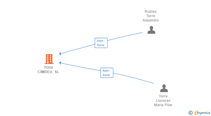 Vinculaciones societarias de TOGI CIMDEU SL