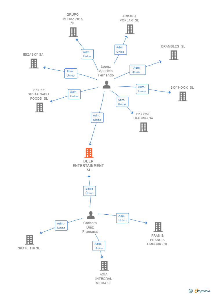 Vinculaciones societarias de DEEP ENTERTAINMENT SL