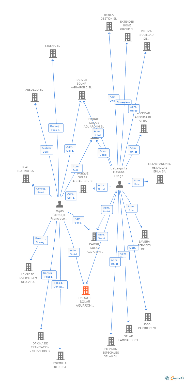 Vinculaciones societarias de PARQUE SOLAR AGUARON 1 SL (EXTINGUIDA)