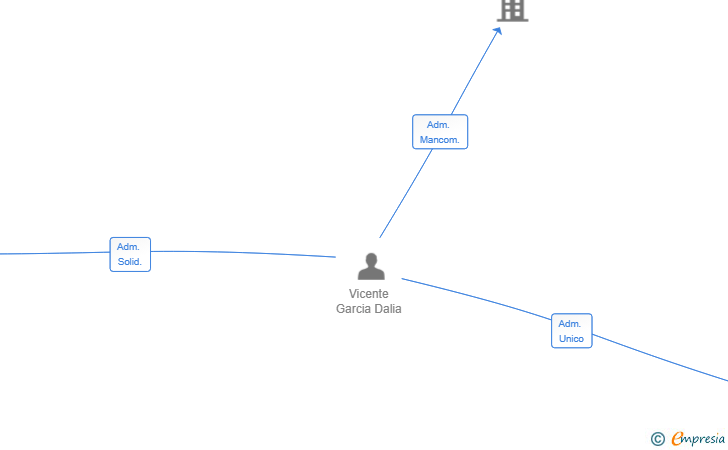 Vinculaciones societarias de CODE REVOLUTION AI SL
