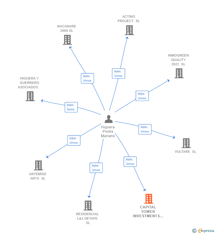Vinculaciones societarias de CAPITAL TOWER INVESTMENTS SL