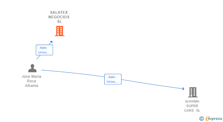 Vinculaciones societarias de SALATEX NEGOCIOS SL