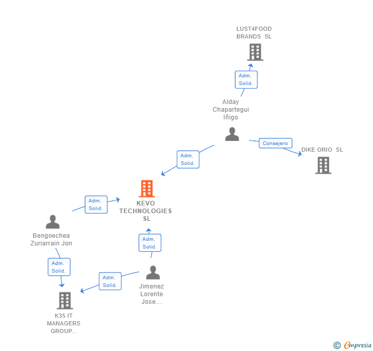 Vinculaciones societarias de KEVO TECHNOLOGIES SL