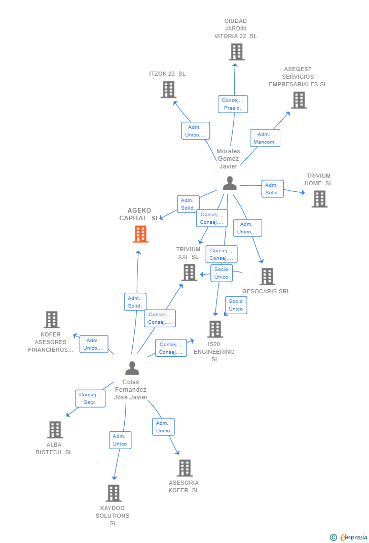 Vinculaciones societarias de AGEKO CAPITAL SL (EXTINGUIDA)