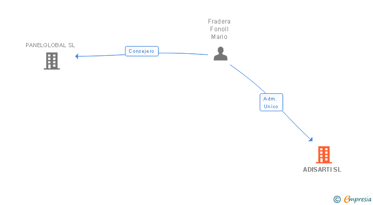 Vinculaciones societarias de ADISARTI SL